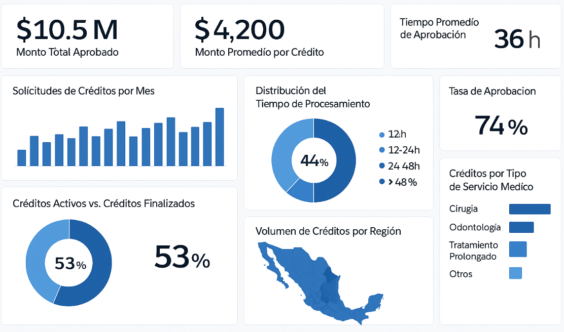 Dashboard PrestamoSalud